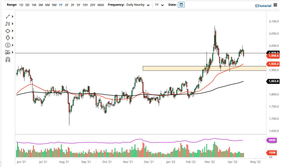 الرسم البياني اليومي للذهب